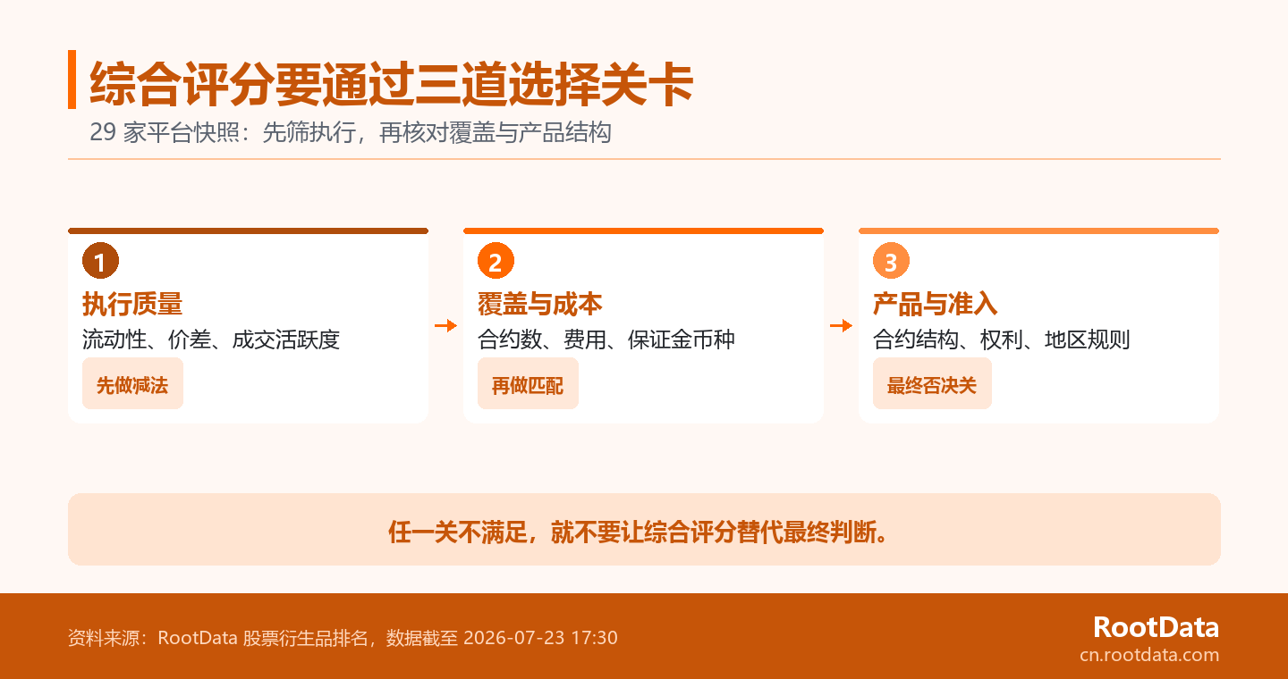 三道橫向關卡依次檢查執行品質、合約覆蓋和產品權利,每道關卡均可阻止僅按綜合評分選擇平台。