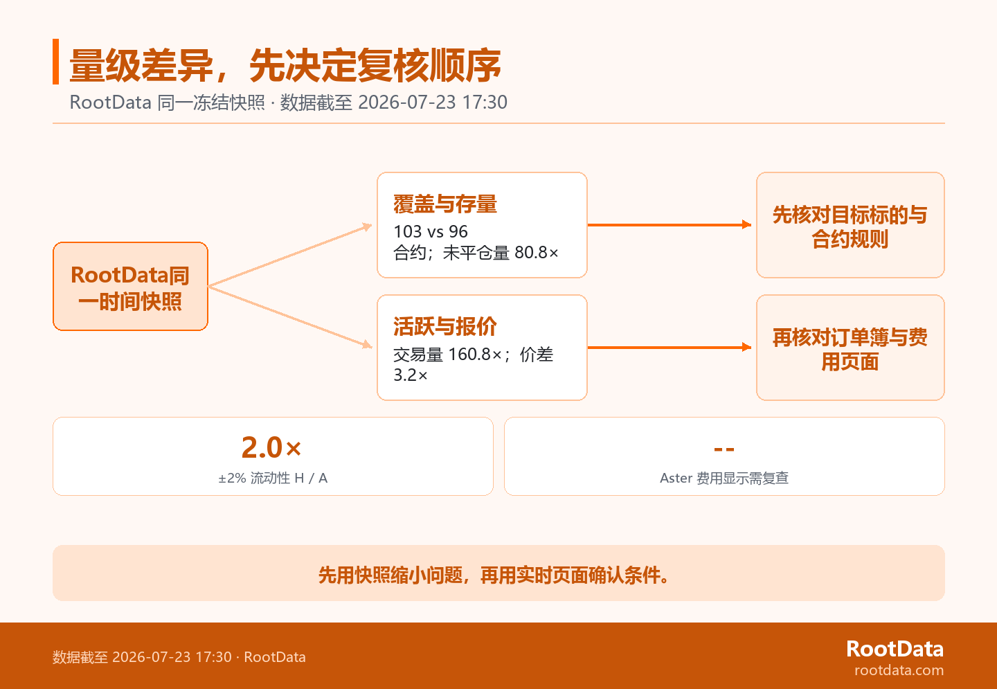 一張從 RootData 同一凍結快照分出兩條箭頭路徑的圖：覆蓋與存量指向目標合約規則，活躍與報價指向訂單簿和費用複查，並標出交易量、未平倉量、流動性和價差倍數。