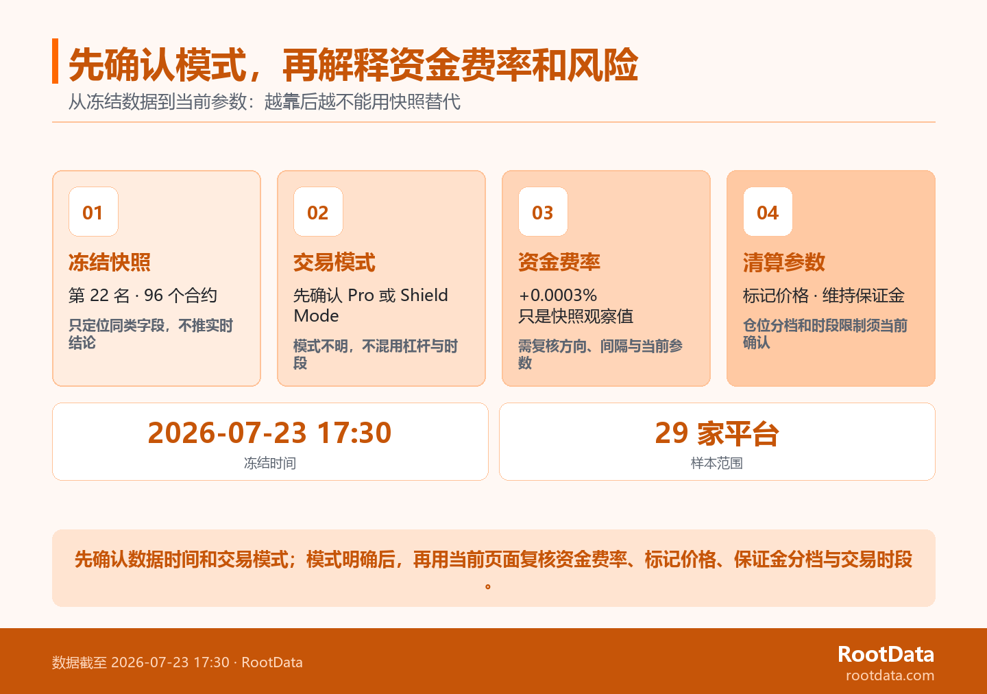 四級風險階梯展示 Aster 股票永續從凍結快照、交易模式、資金費率到標記價格和保證金參數的複核順序。