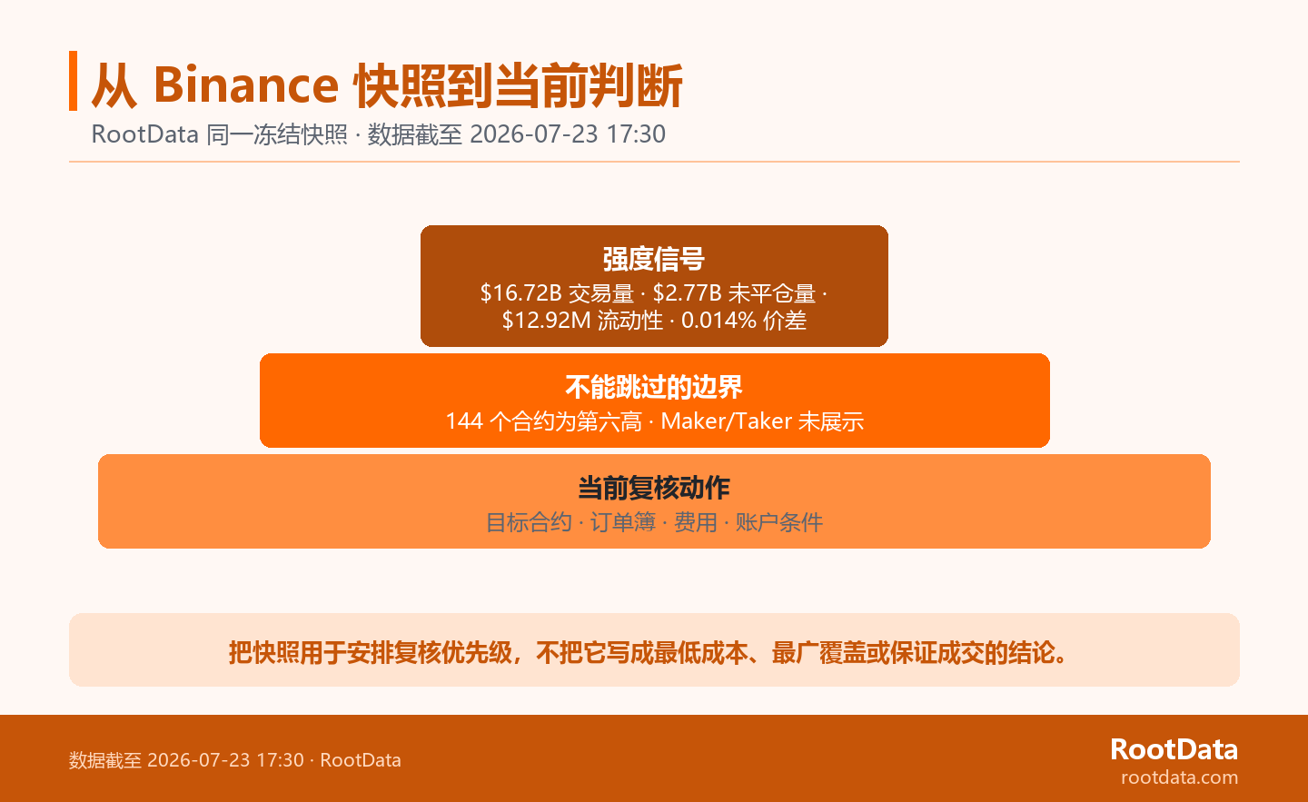 一張三層金字塔圖:頂部列 Binance 凍結快照的交易量、未平倉量、流動性與價差;中層提示 144 個合約為第六高、Maker/Taker 未展示;底層提示核對目標合約、訂單簿和賬戶條件。