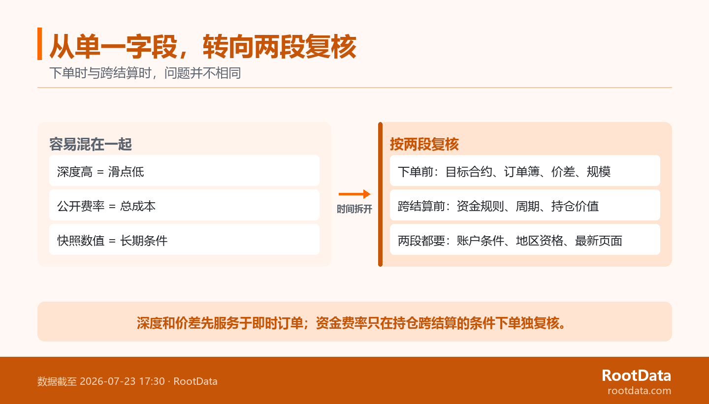 一張前後對照圖：左側將深度、價差和資金費率混為一個平臺結論；右側將下單前的訂單簿複核與跨結算前的資金規則複核分開。