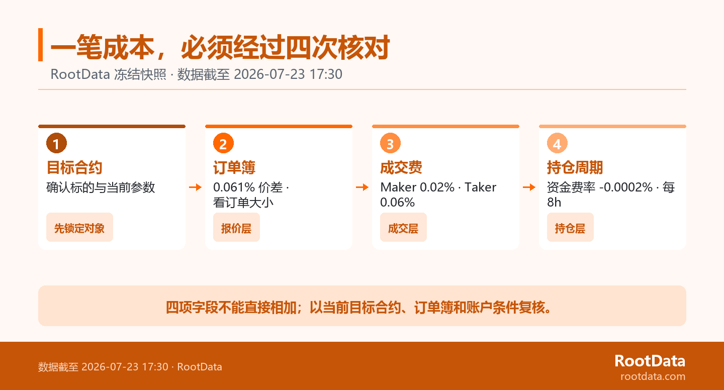 一張四步關卡圖,從目標合約、訂單簿、成交費到持倉週期依次核對 Bitget 股票永續合約的成本字段,最後提醒不同百分比不能直接相加。