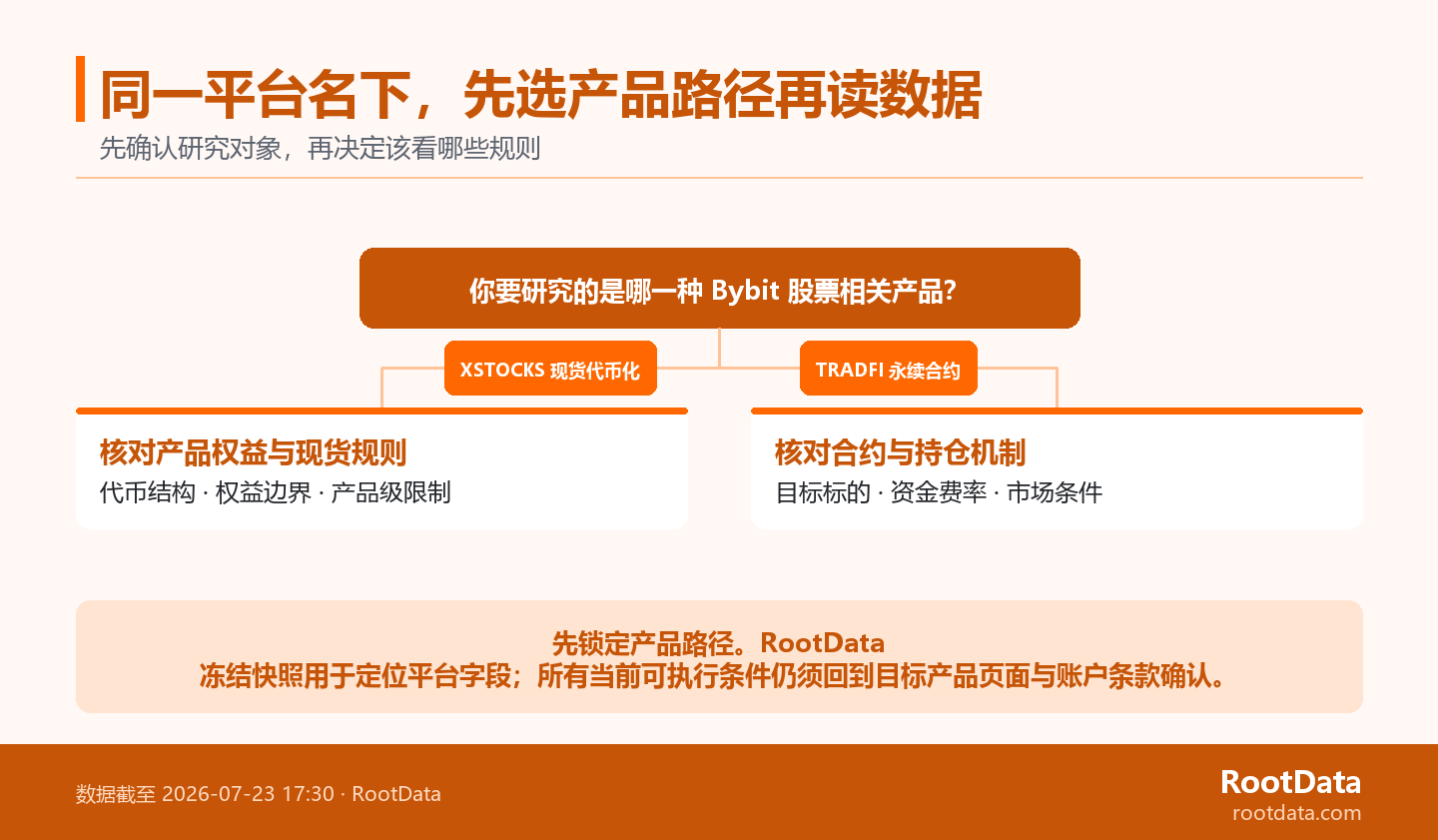 決策分支圖:xStocks 核對代幣權益與現貨規則,TradFi 永續合約核對合約與資金機制;兩路均回到當前頁面和賬戶條款。