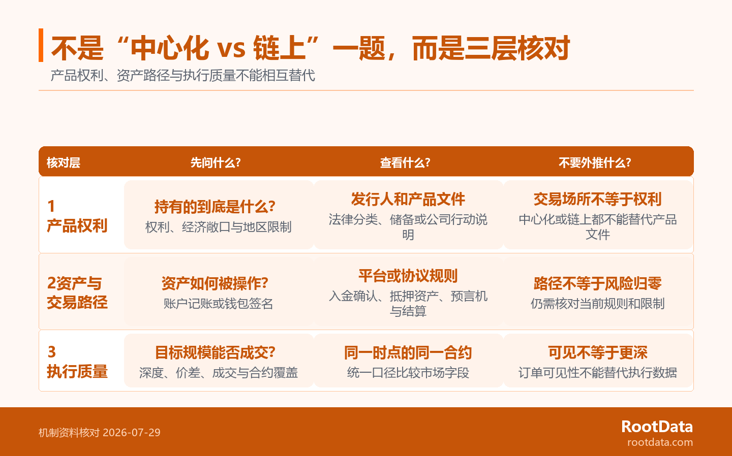 三層核對圖依次展示產品權利、資產操作路徑和執行質量。每層分別列出中心化交易所與鏈上平臺需要查看的資料,並強調任何一層都不能替代另一層。