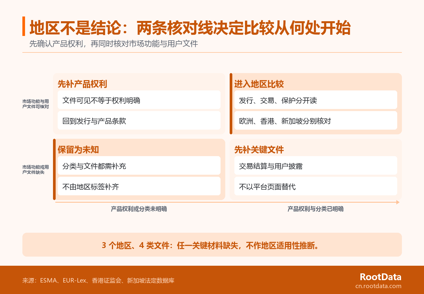 二維判斷圖以產品權利與分類、市場功能與用戶文件兩條核對線劃分四種研究狀態,說明只有兩類材料都明確時才進入地區比較。