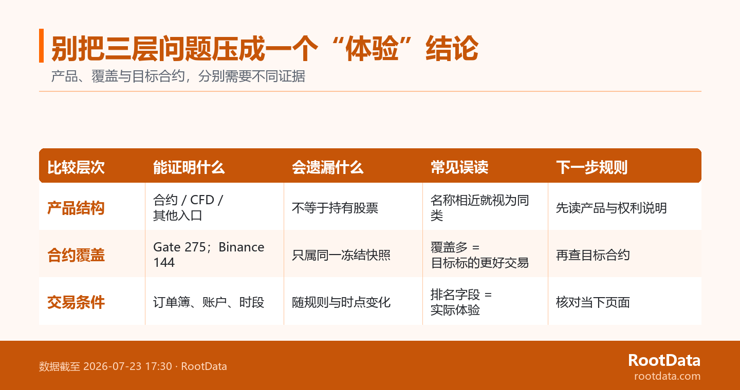 一張五列對照矩陣,說明產品結構、合約覆蓋和目標合約條件分別能證明什麼、遺漏什麼以及下一步如何核對。