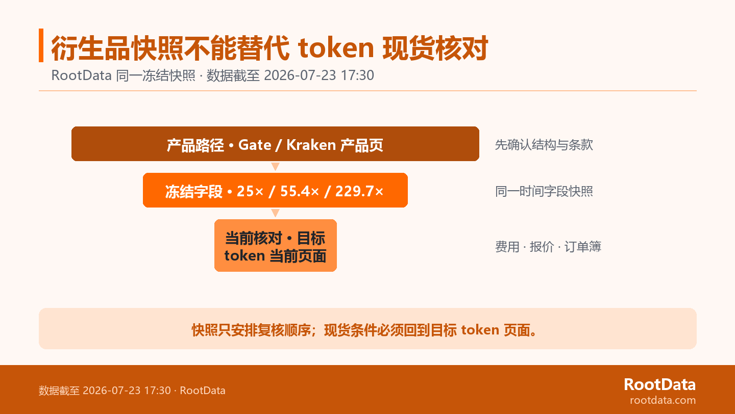 一張三層證據漏斗圖:Gate 與 Kraken 的產品頁面進入股票衍生品凍結快照,最後收束到目標 token 的當前費用、報價和訂單簿核對;中間標出 25 倍合約數、55.4 倍未平倉量和 229.7 倍交易量。