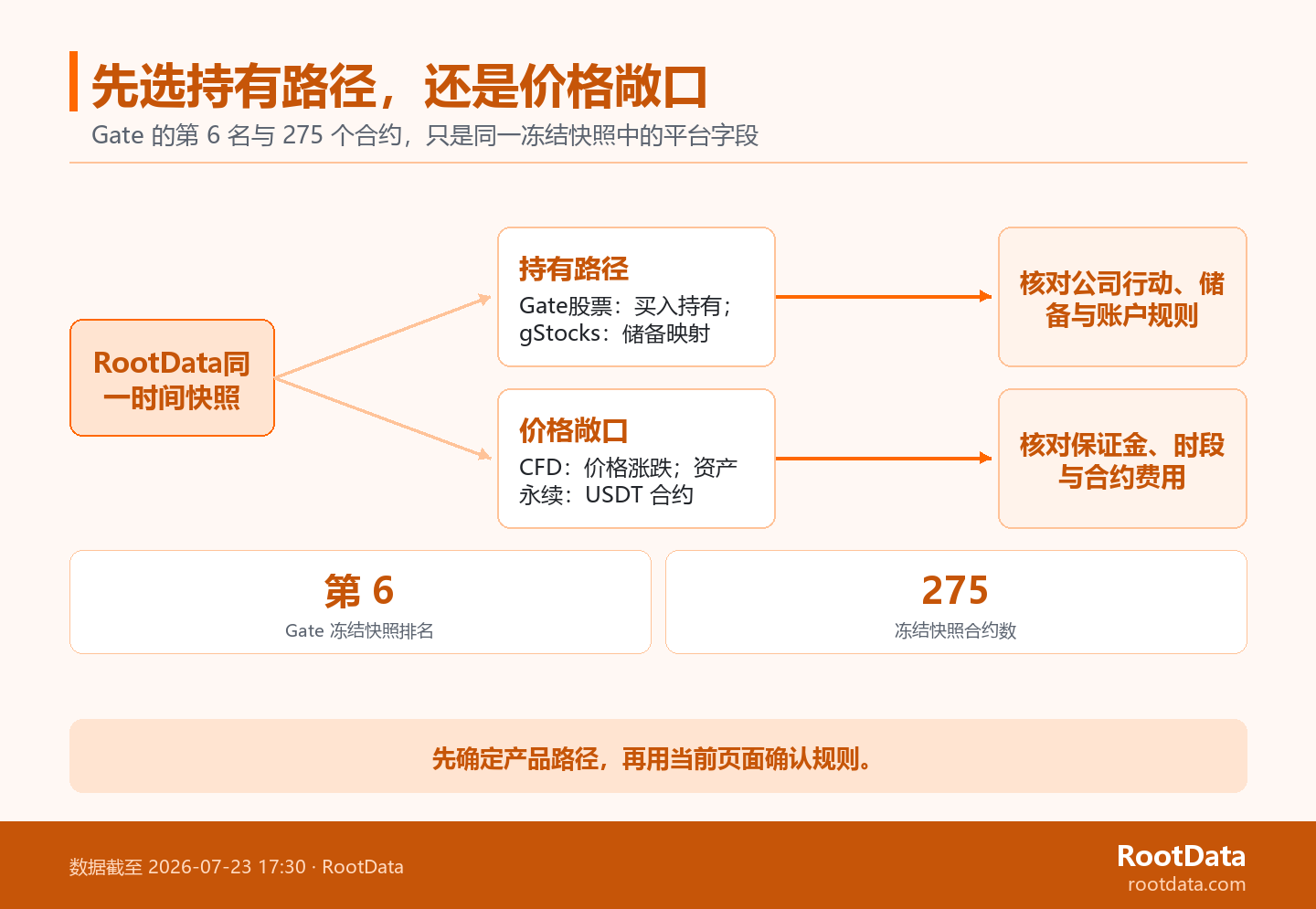 一張從 Gate 凍結數據快照分出兩條箭頭路徑的圖:Gate 股票和 gStocks 歸入持有路徑,CFD 和傳統資產永續合約歸入價格敞口路徑,每條路徑對應不同的規則核對項。