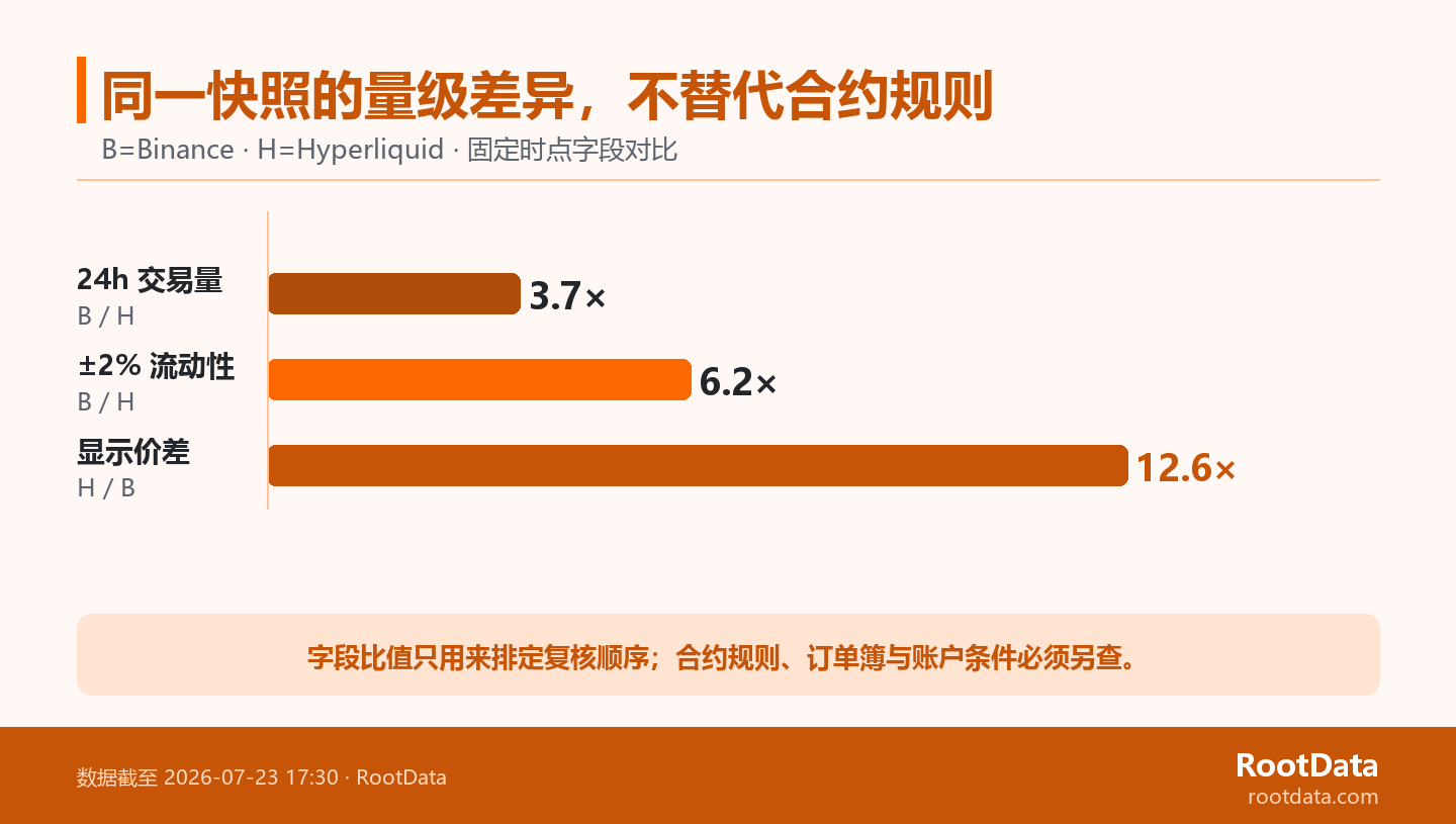 三條橫向量級柱展示 Binance 與 Hyperliquid 在 RootData 凍結快照中交易量、±2% 流動性和顯示價差的相對倍數，並提示這些數字不替代合約規則。