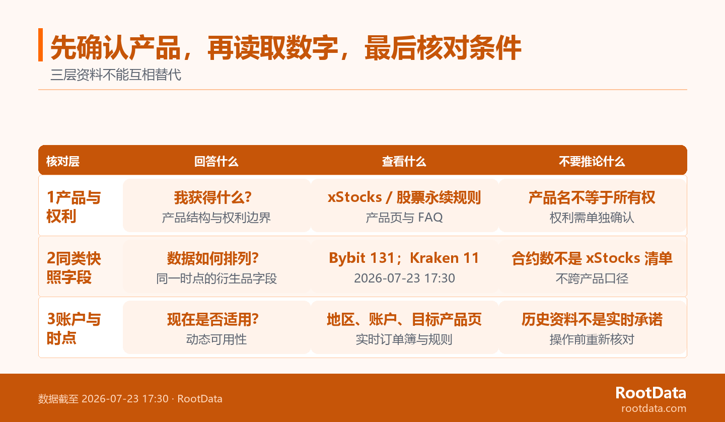 三段式核對圖,依次展示產品與權利、RootData 凍結快照字段、地區賬戶與實時產品條件各自應回答的問題。