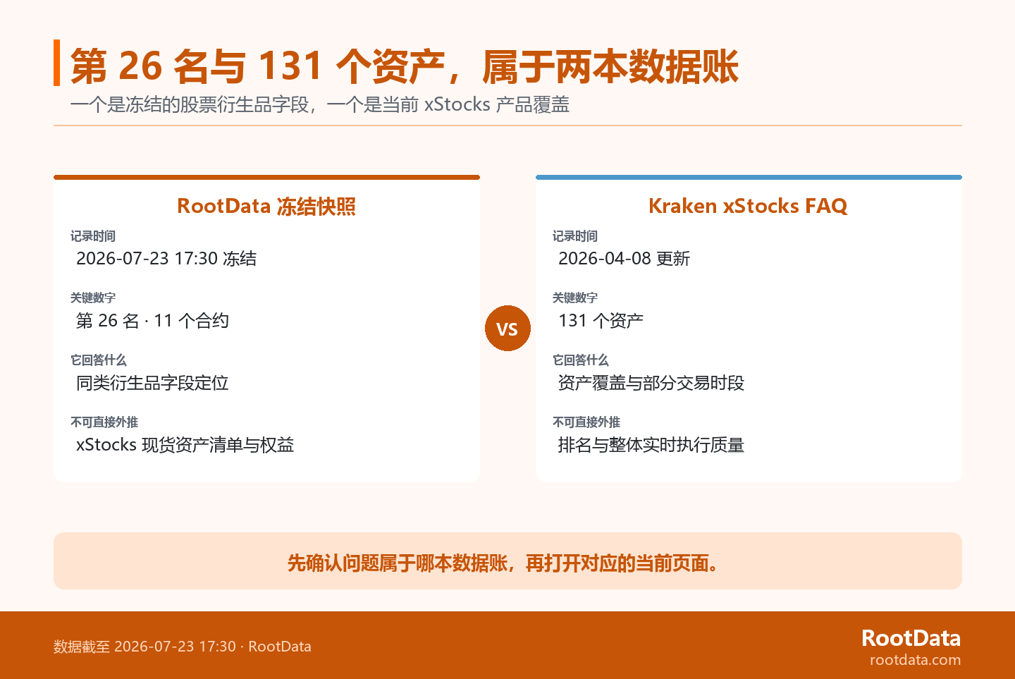 雙欄對照 RootData 的 Kraken 衍生品凍結快照與 Kraken xStocks 產品範圍,強調第 26 名、11 個合約和 131 個資產不可互換。