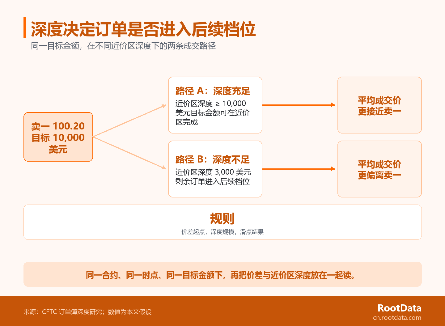 訂單簿分叉圖展示相同賣一報價和目標金額下,近價區深度充足或不足會導致不同的平均成交價格結果。
