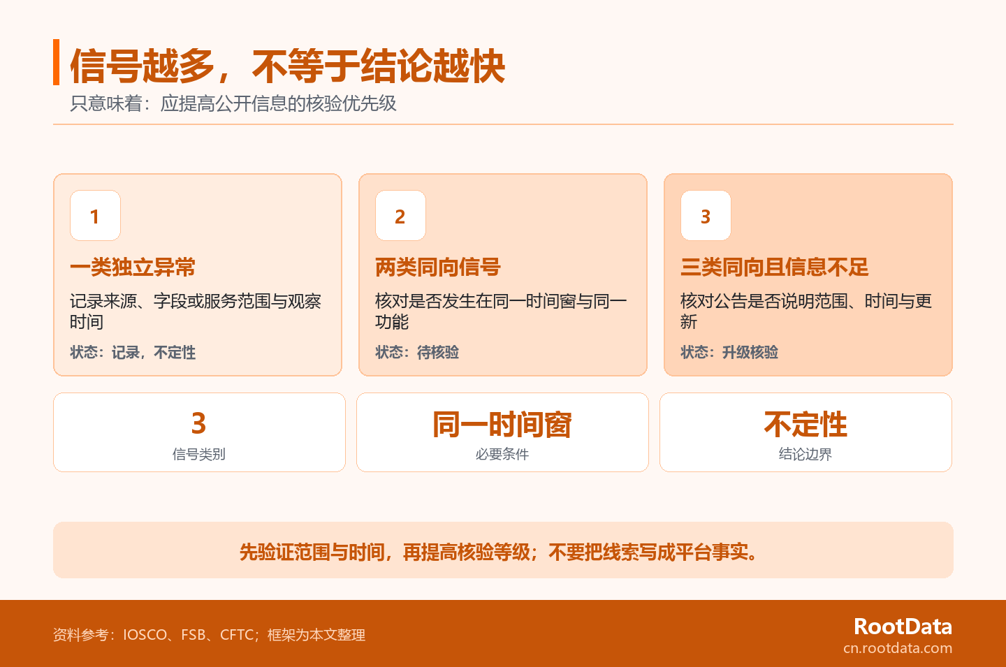 一張橫向風險梯信息圖,展示當數據、提現和公告信號從單項異常發展到多項同向時,判斷從記錄升級為待核驗和升級核驗,而非直接認定平臺風險。