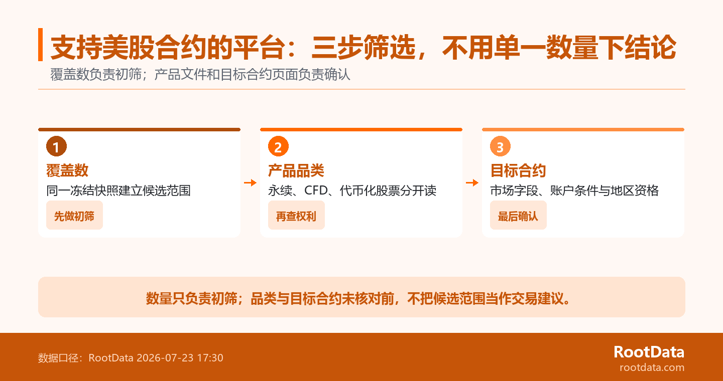 三步篩選圖展示先按合約覆蓋數建立候選平臺範圍,再確認股票永續、CFD或代幣化股票等產品品類,最後核對目標合約、市場字段和地區資格。