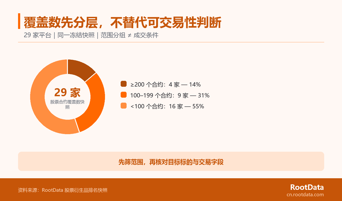 環形圖將 29 家平臺按顯示股票合約數分為 4 家不少於 200、9 家介於 100 至 199、16 家低於 100 三個層級。