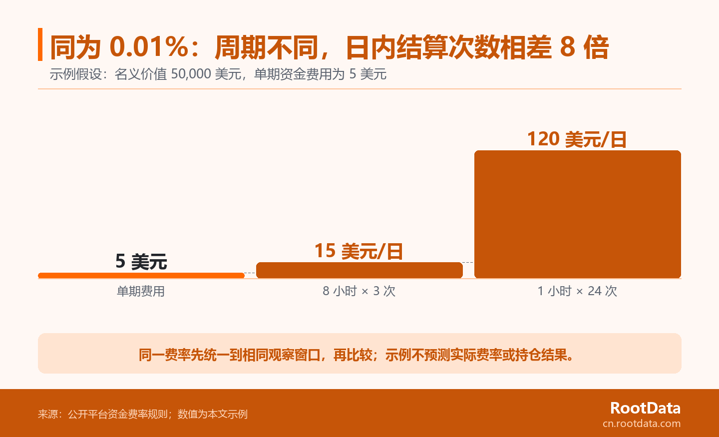 成本瀑布圖比較相同單期費率下,八小時與一小時結算週期的日內累計資金費用。