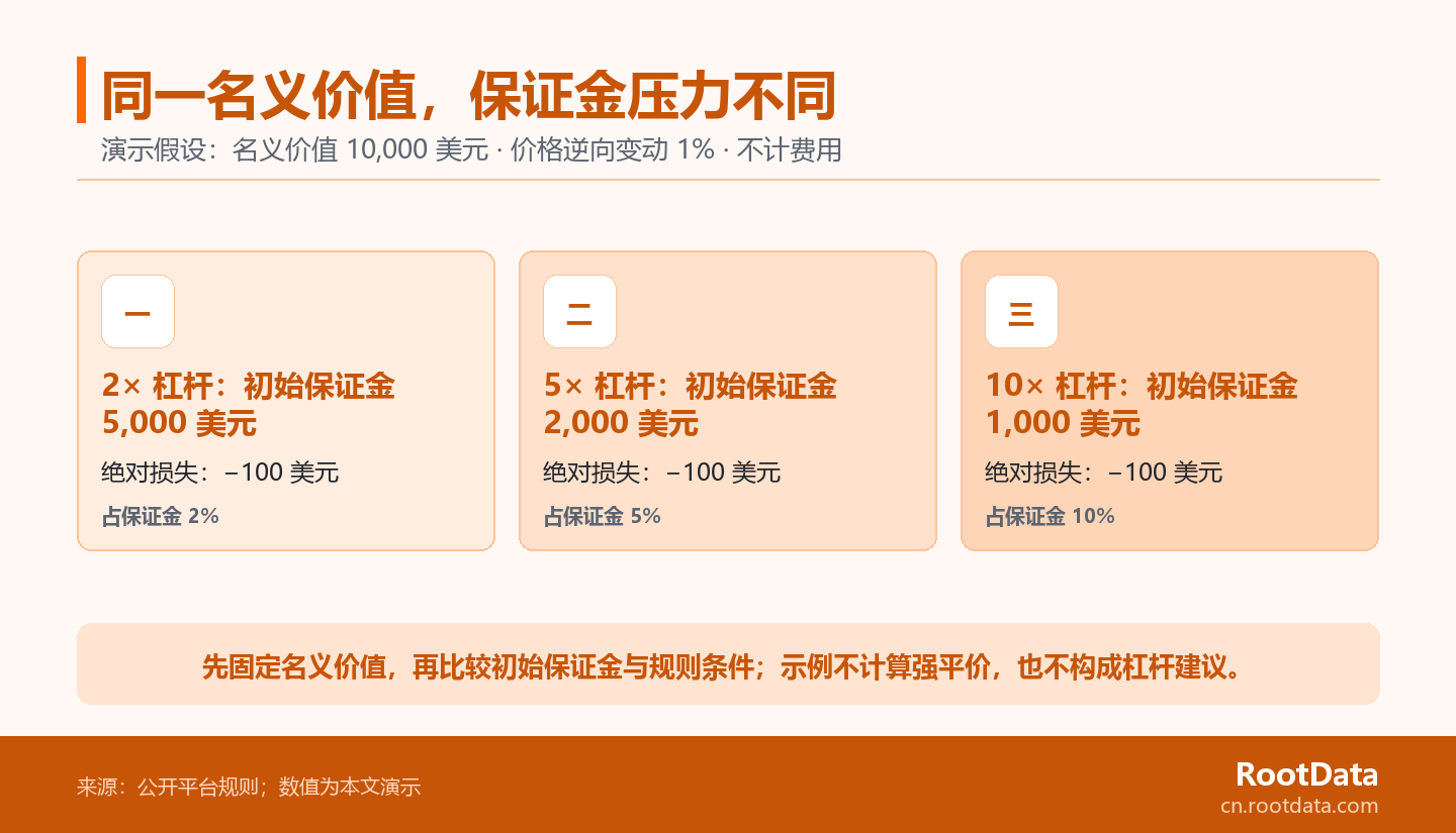 同一名義價值下二倍、五倍和十倍槓桿的保證金相對波動演示