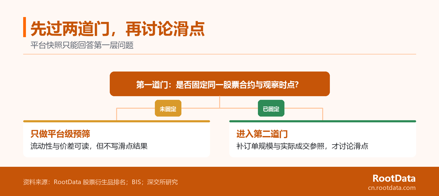 一張兩道核驗門圖:先判斷是否固定同一股票合約和觀察時點,未滿足時僅作平臺預篩;滿足後再補訂單規模和實際成交參照,才討論滑點。