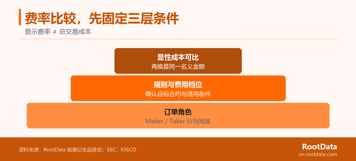 一張三層金字塔圖：底層是訂單角色，中層是合約規則與費用檔位，頂層是可比較的顯性成本。