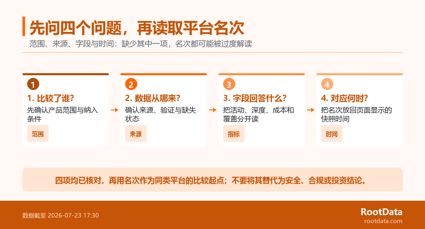 四步流程圖依次展示範圍、來源、字段和時間四個閱讀 RootData 排名的核對問題。