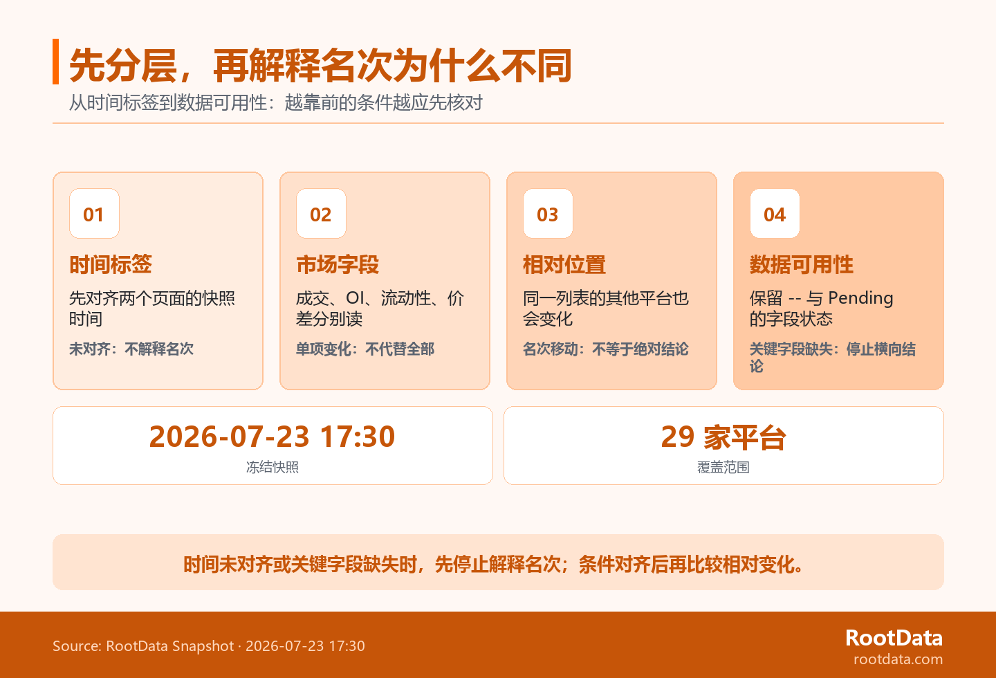 四級風險階梯依次展示時間標籤、市場字段、相對位置和數據可用性如何影響跨快照的排名解釋。
