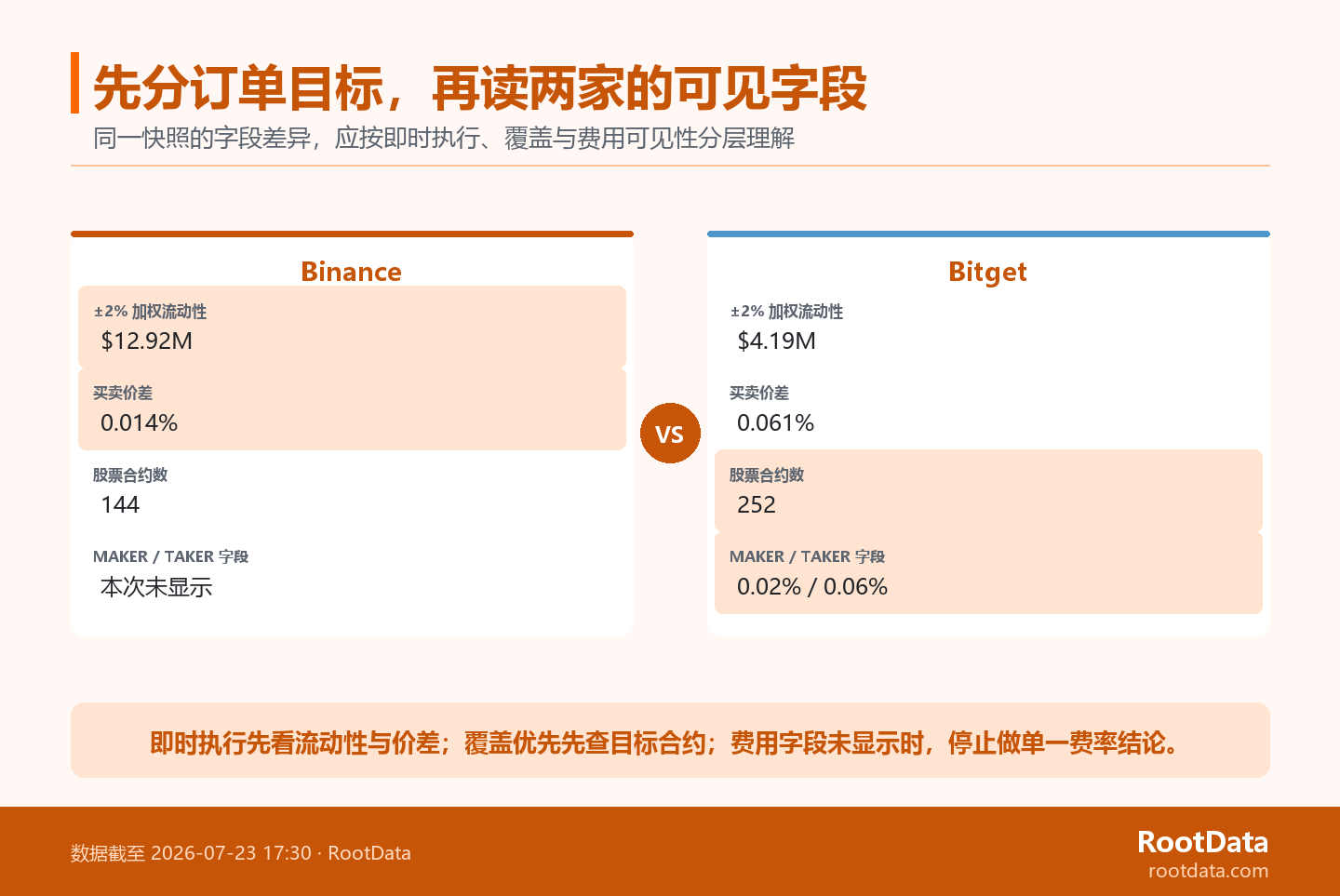 Binance 與 Bitget 的兩欄比較圖列出同一快照下的流動性、價差、合約覆蓋和費用字段可見性，並標出每項字段更適合回答的讀者問題。