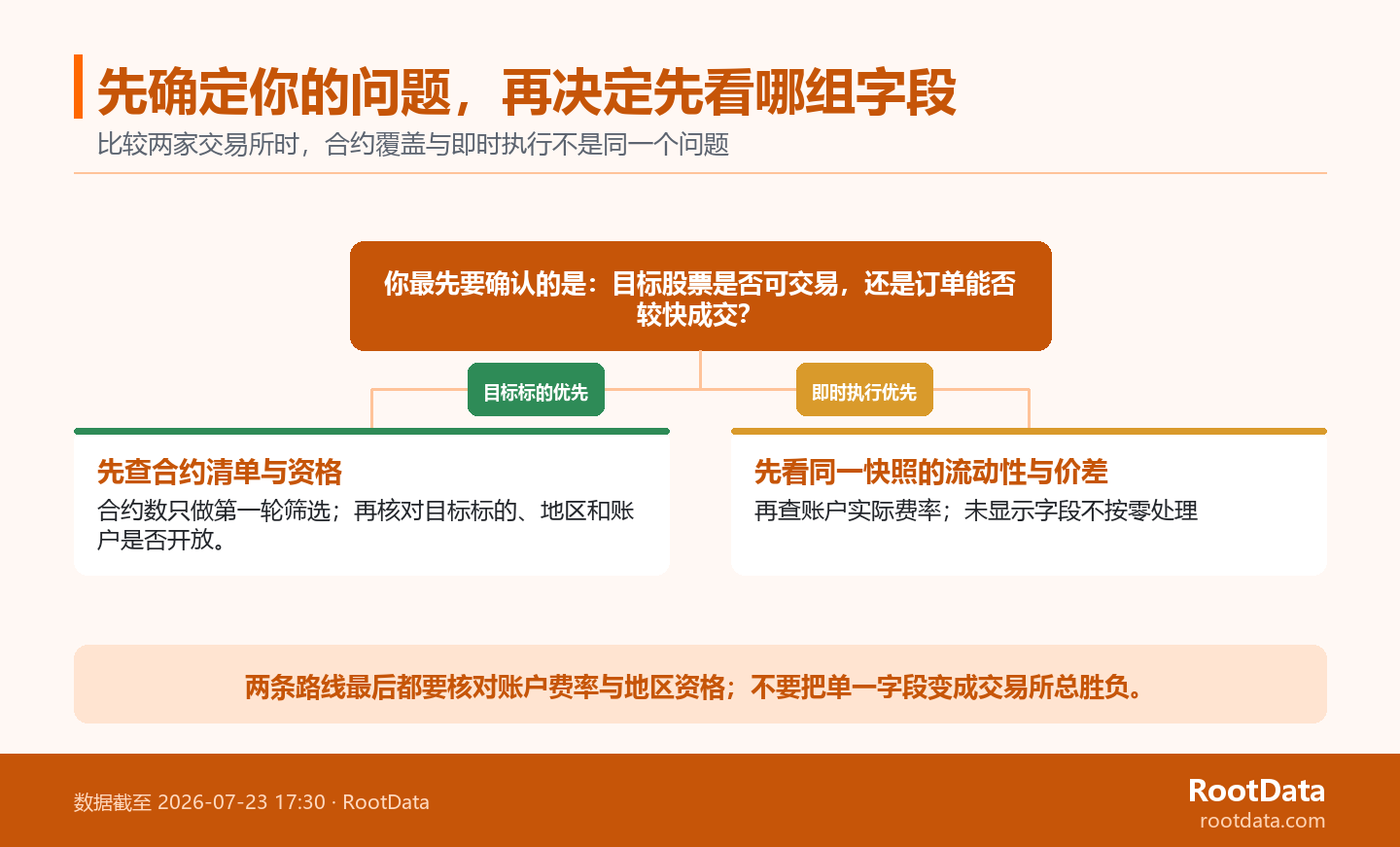 一張兩分支決策圖說明：若先確認目標股票，應核對合約清單與地區資格；若優先即時執行，應核對同一快照的流動性、價差與賬戶費率。
