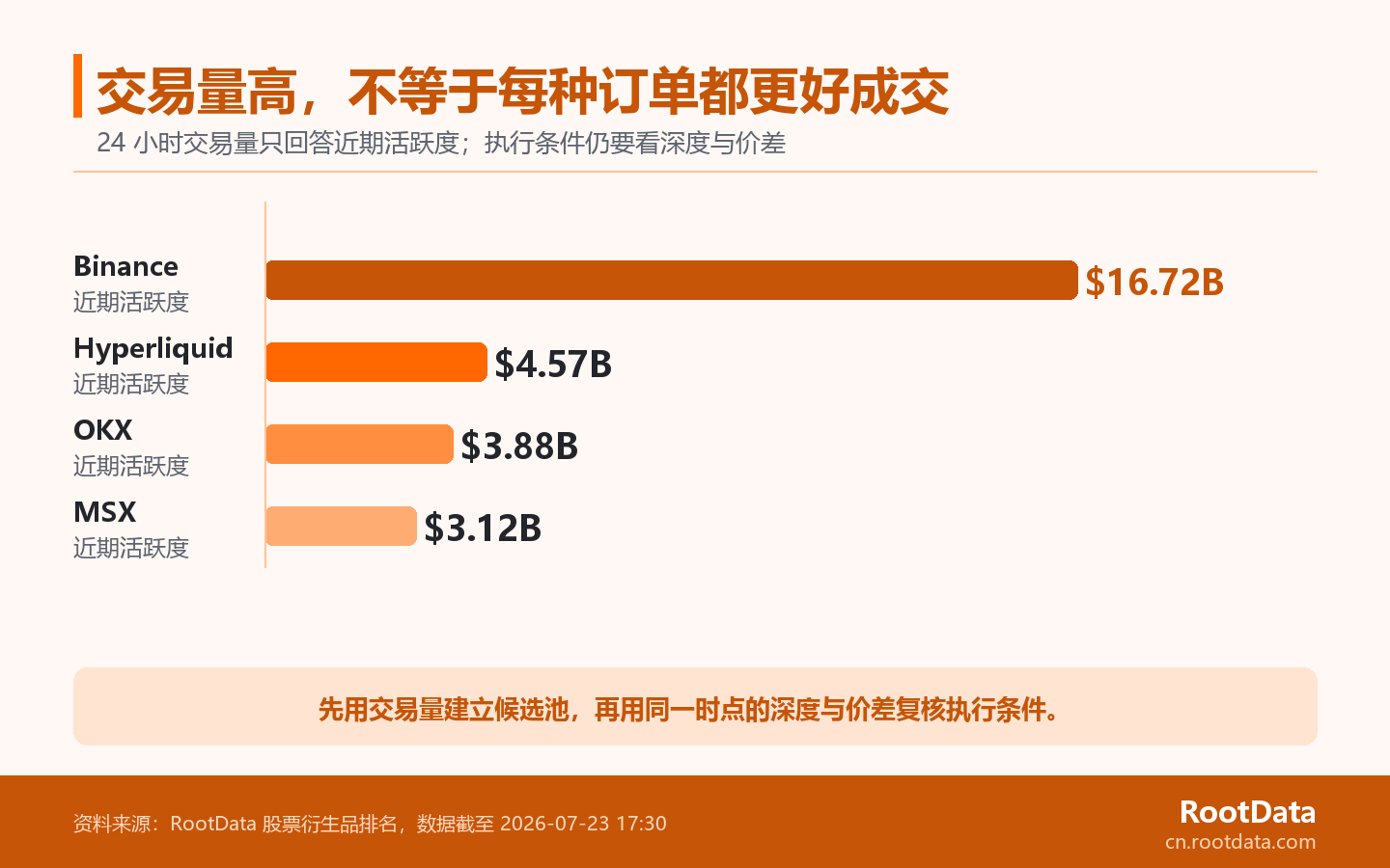 四個示例平台的 24 小時交易量條形對比,下方提示成交量還應與流動性和價差一起看。