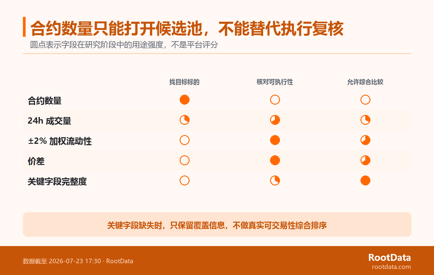 判斷用途矩陣將合約數量、24小時成交量、加權流動性、價差和字段完整度分別映射到找標的、核對執行和允許綜合比較三個階段。