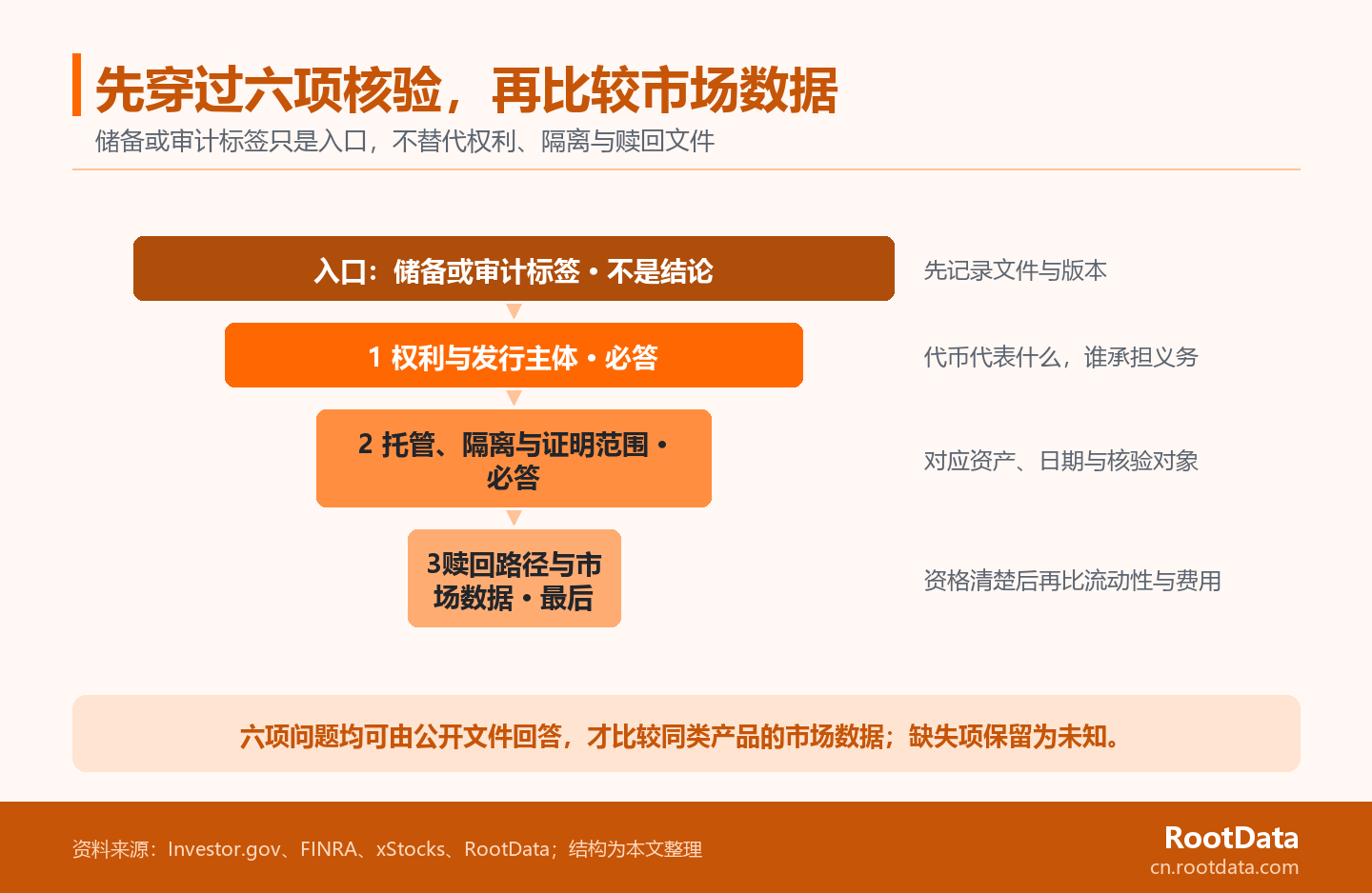 一張證據漏斗圖，展示代幣化股票從權利、發行主體、託管隔離、儲備或審計範圍到贖回路徑的六項核驗，全部完成後才進入市場數據比較。