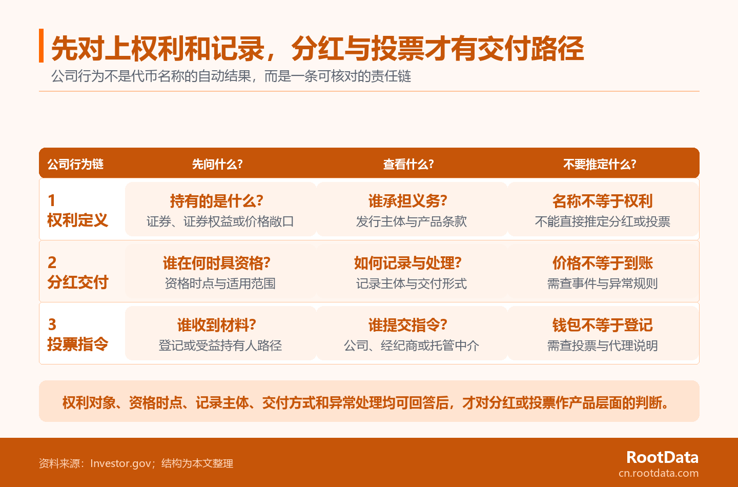 三條公司行為責任泳道展示代幣化股票先確認權利對象，再分別核對分紅的資格、記錄和交付，以及投票的材料和指令路徑。