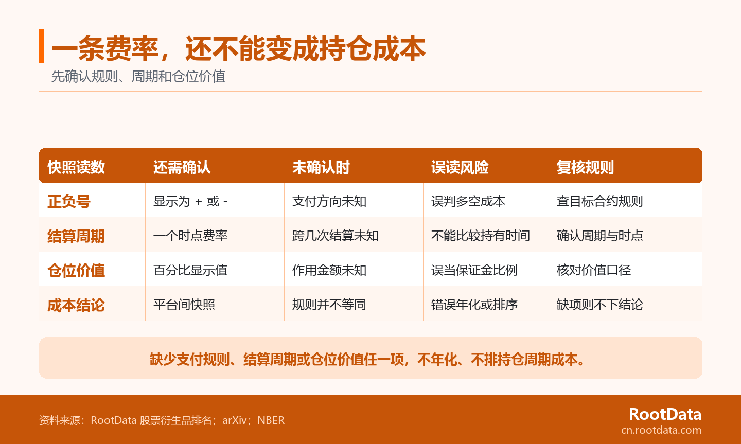 一張五列表格顯示，資金費率快照要判斷持倉成本前仍需核對支付規則、結算週期和倉位價值；缺少任一項就不應年化或排序。
