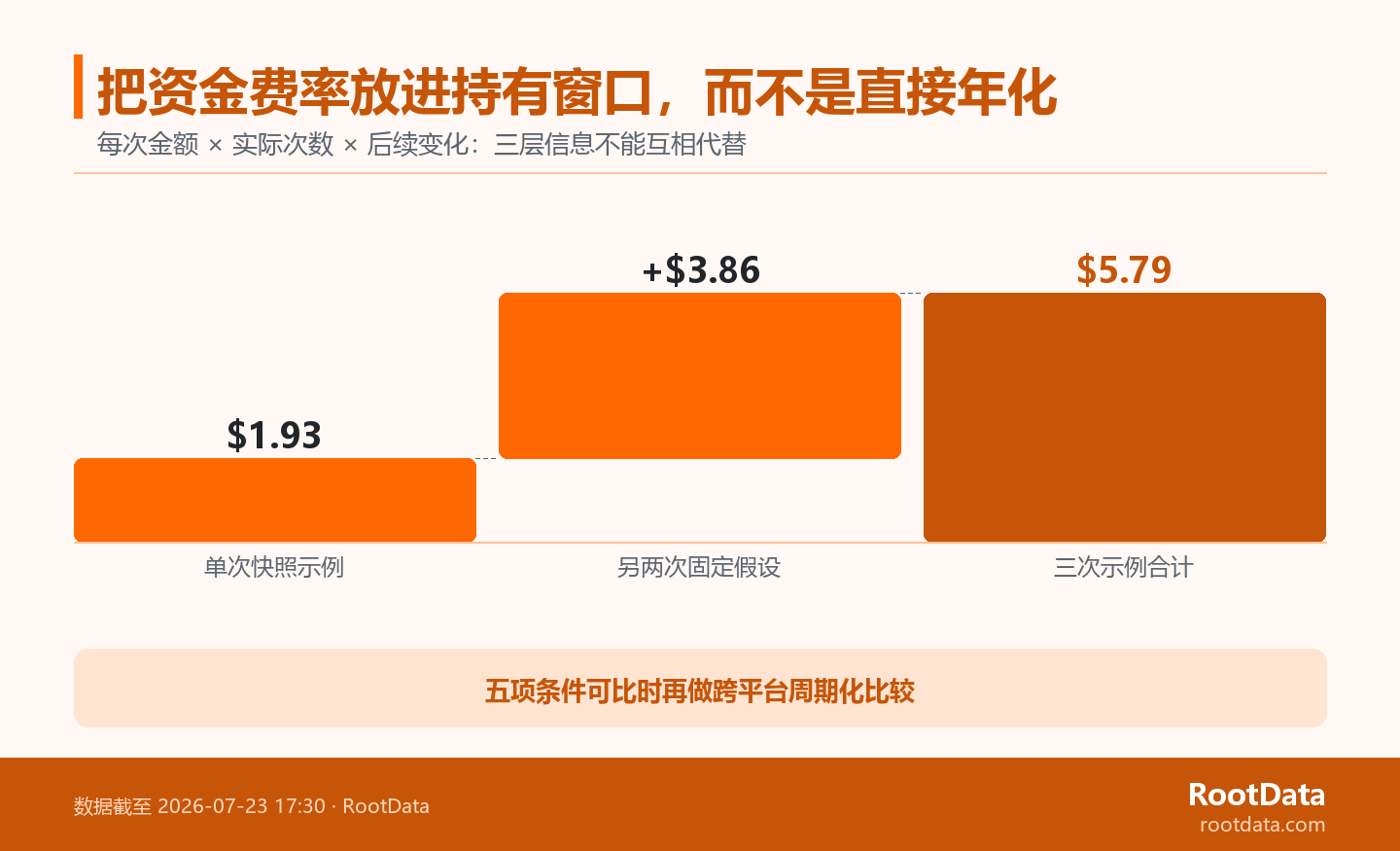三層時間窗將單次資金費率、結算次數和後續費率變化依次分開,提示不同平臺比較需要統一條件。
