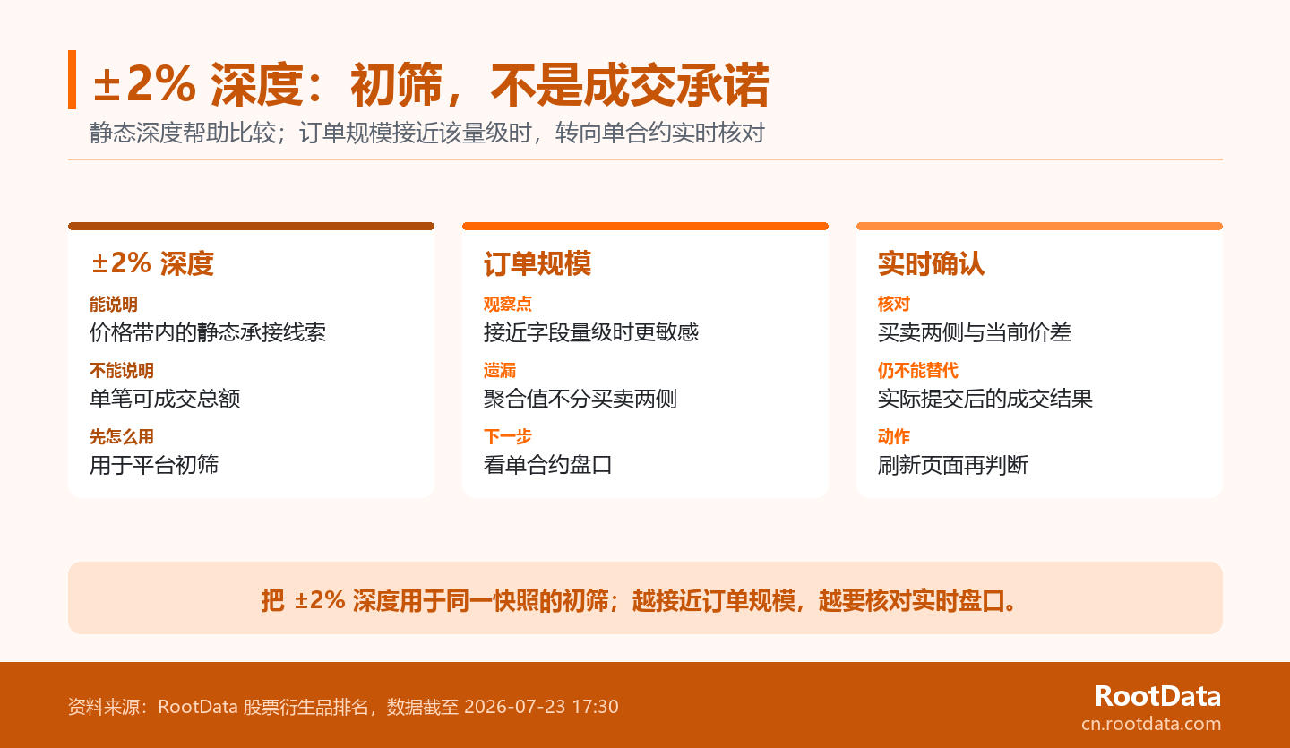 三張卡片分別說明 ±2% 深度可觀察的靜態線索、訂單規模接近字段量級時的限制，以及需要實時核對買賣盤口和價差的動作