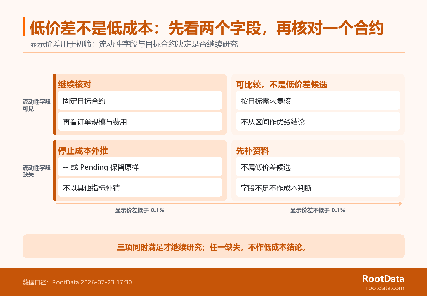 二維判斷圖以顯示價差和流動性字段狀態為兩個維度,說明低價差且流動性字段可見時只能進入目標合約核對;字段缺失時不作低成本結論。
