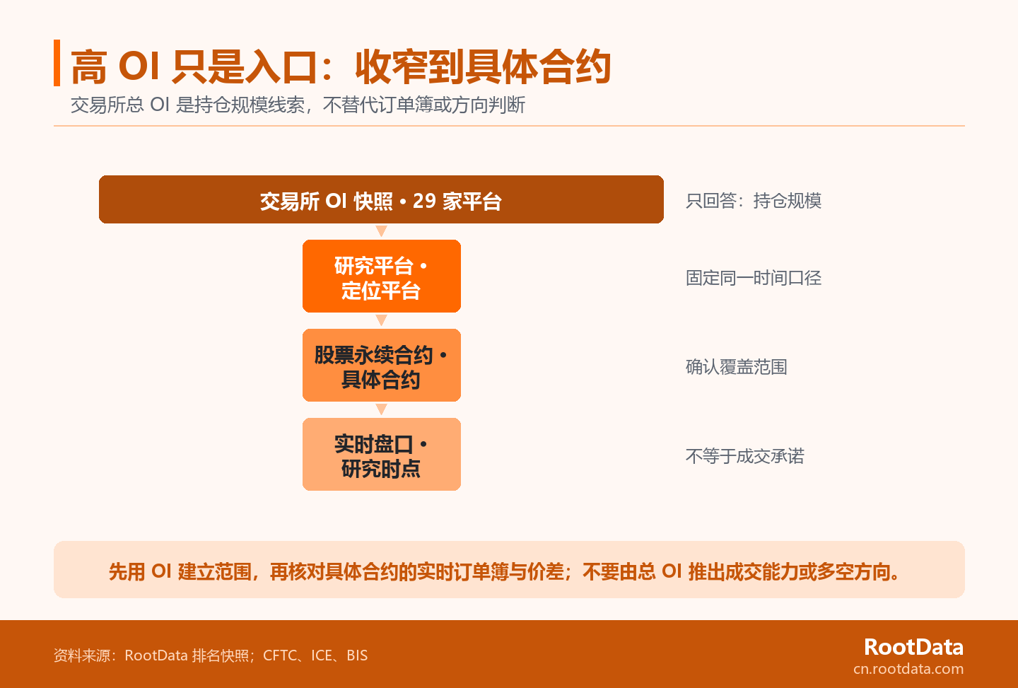 一張證據漏斗圖,從 29 家交易所的 OI 快照逐層收窄到單一股票永續合約和實時訂單簿,旁註提示總 OI 不等於成交能力或多空方向。