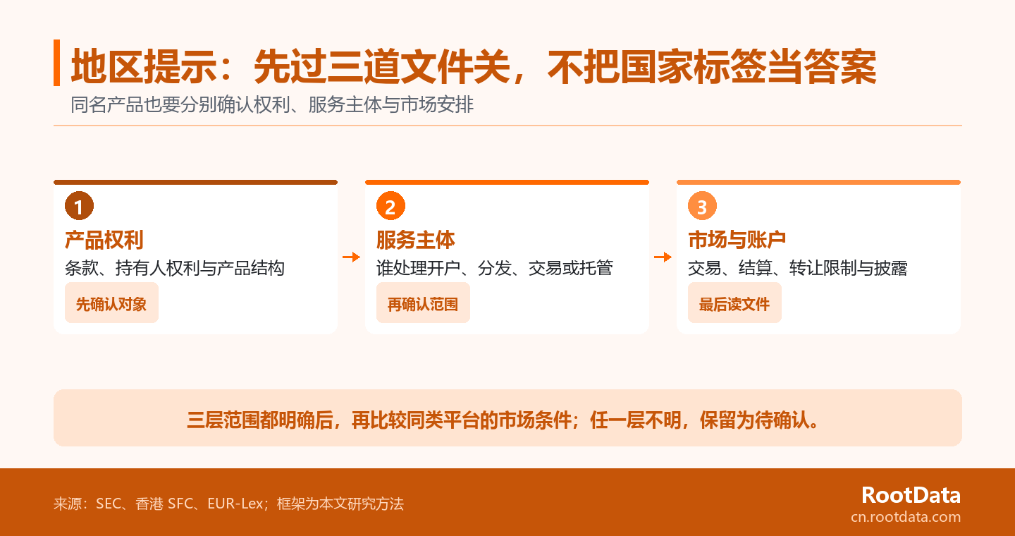 三道橫向關卡圖依次核對代幣化股票的產品權利、服務主體與市場及賬戶文件，說明任一層未明確時不能將地區提示視為具體可用性結論。