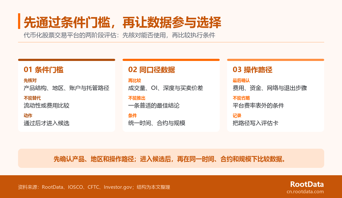 三張代幣化股票交易平臺選擇卡片,依次說明先核對產品與使用條件、再在同一時間和合約下比較成交量和流動性數據、最後確認費用網絡與退出路徑。