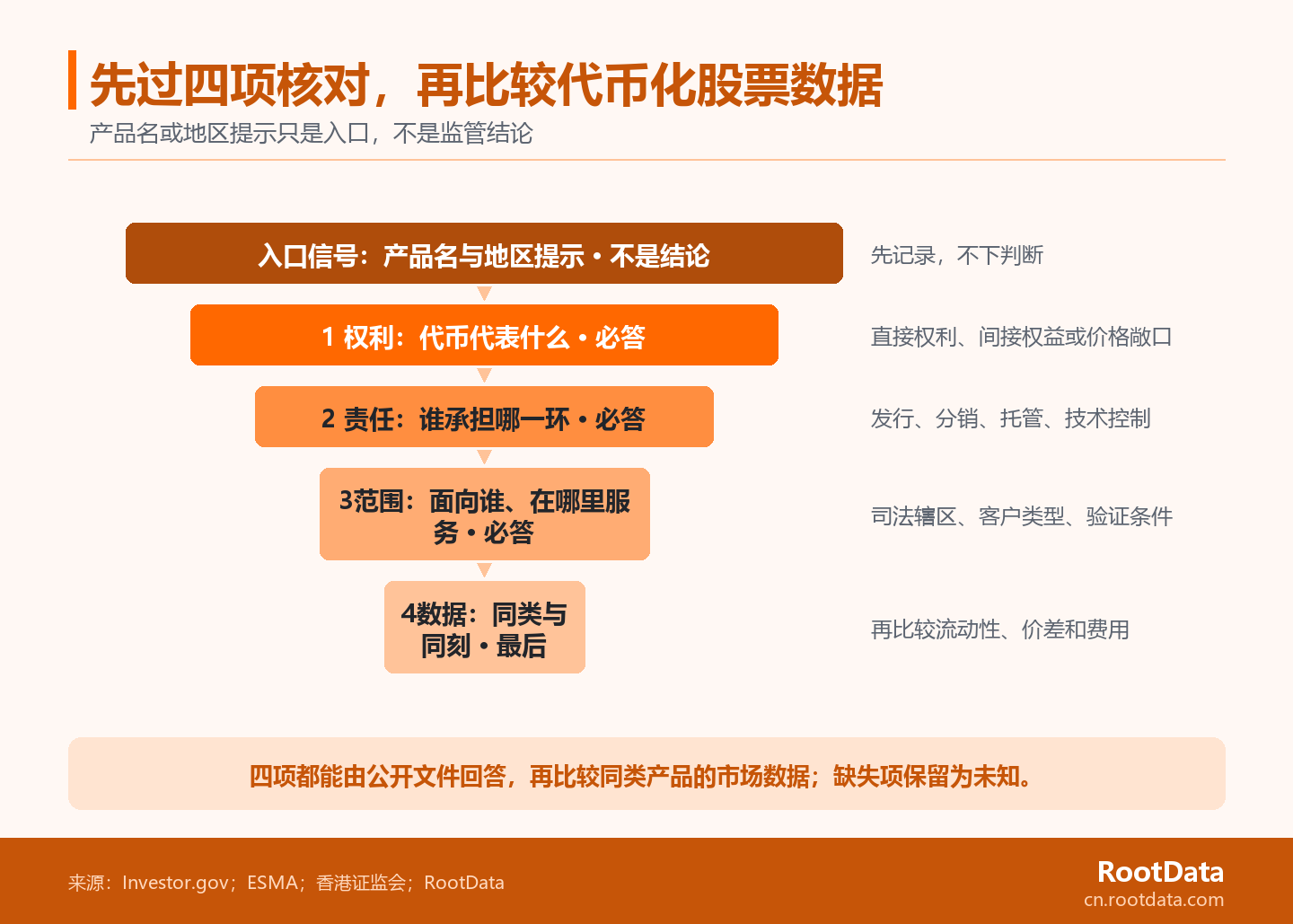 漏斗圖展示產品名和地區提示依次經過權利、責任、地區准入與數據邊界四項核對，最後才進入同類平臺市場比較。