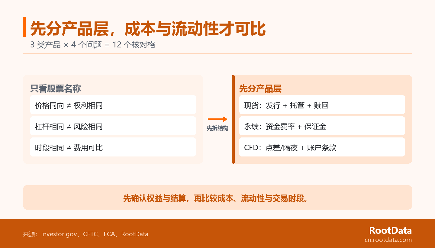 左右對照圖展示只按股票名稱比較的三類誤判，以及按現貨、永續和 CFD 分別核對權利、保證金和賬戶費用的正確順序。