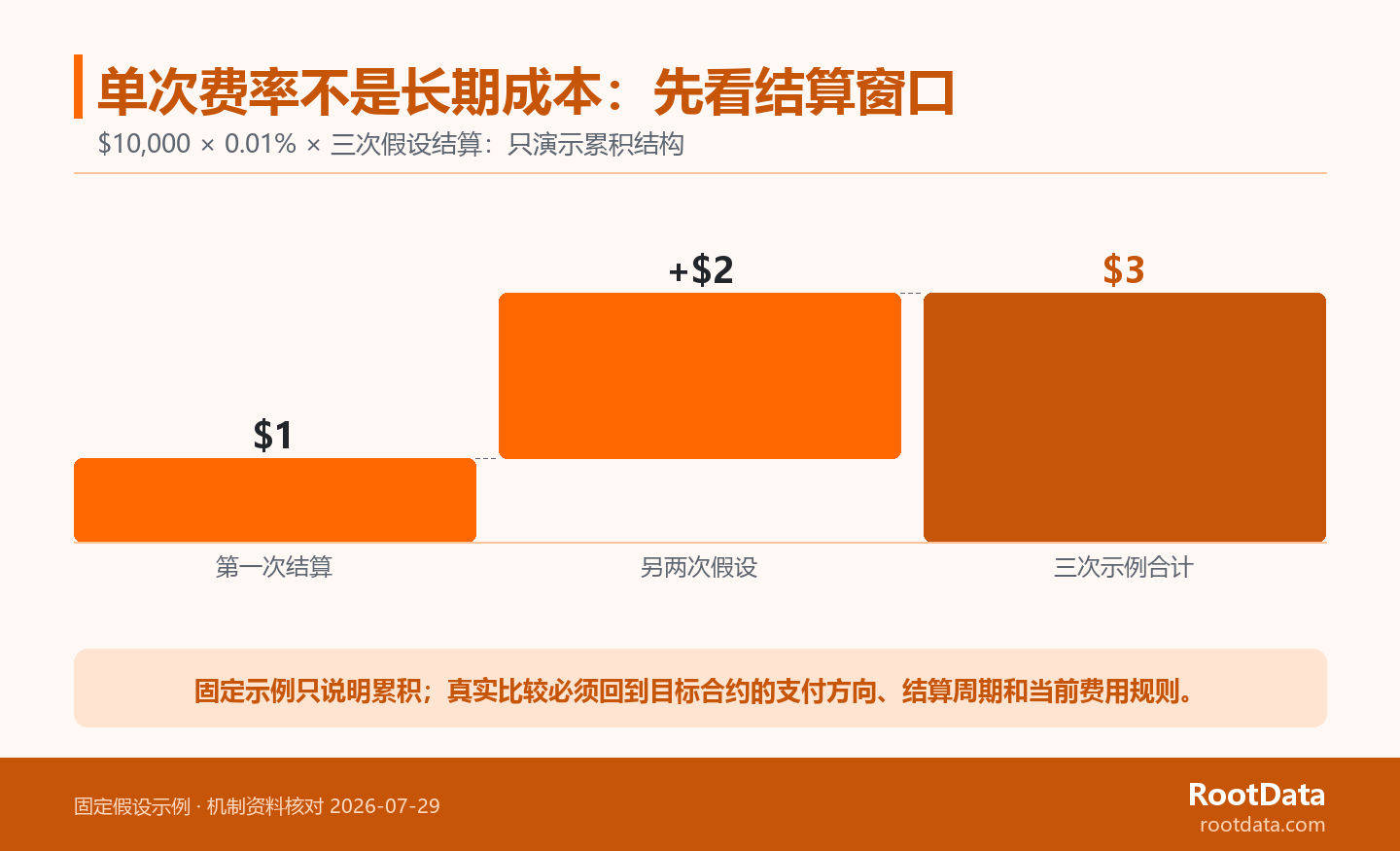 成本瀑布圖以一萬美元名義倉位、正百分之零點零一資金費和三次結算為假設,依次顯示一美元、再加兩美元和三美元總額,並標明這不是實際費率預測。