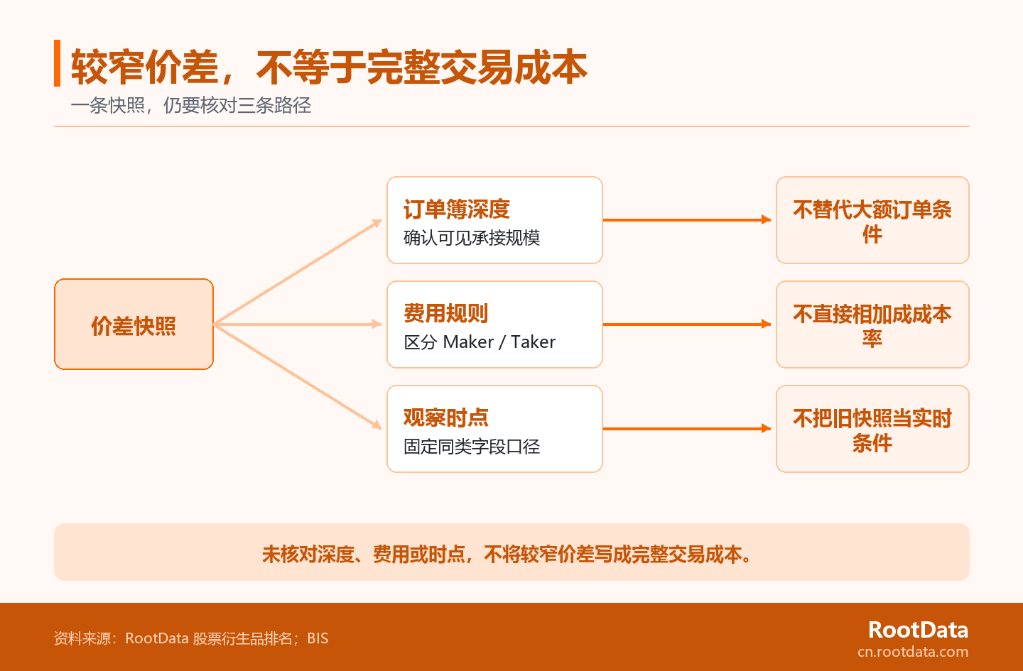 一條從價差快照出發的分支圖,分別指向訂單簿深度、費用規則和觀察時點,並說明缺少任一項都不能判斷完整交易成本。