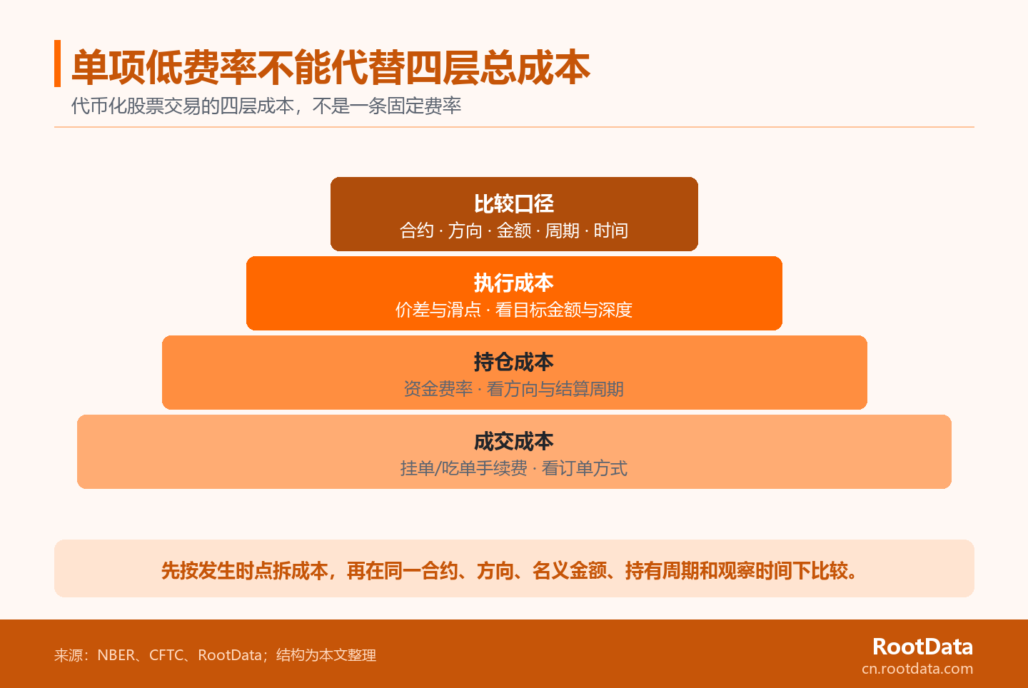 代幣化股票交易成本分層圖,按成交時手續費、持倉中資金費率、執行時價差與滑點、比較前規則差異排列,並提示統一合約、方向、金額、週期和時間。