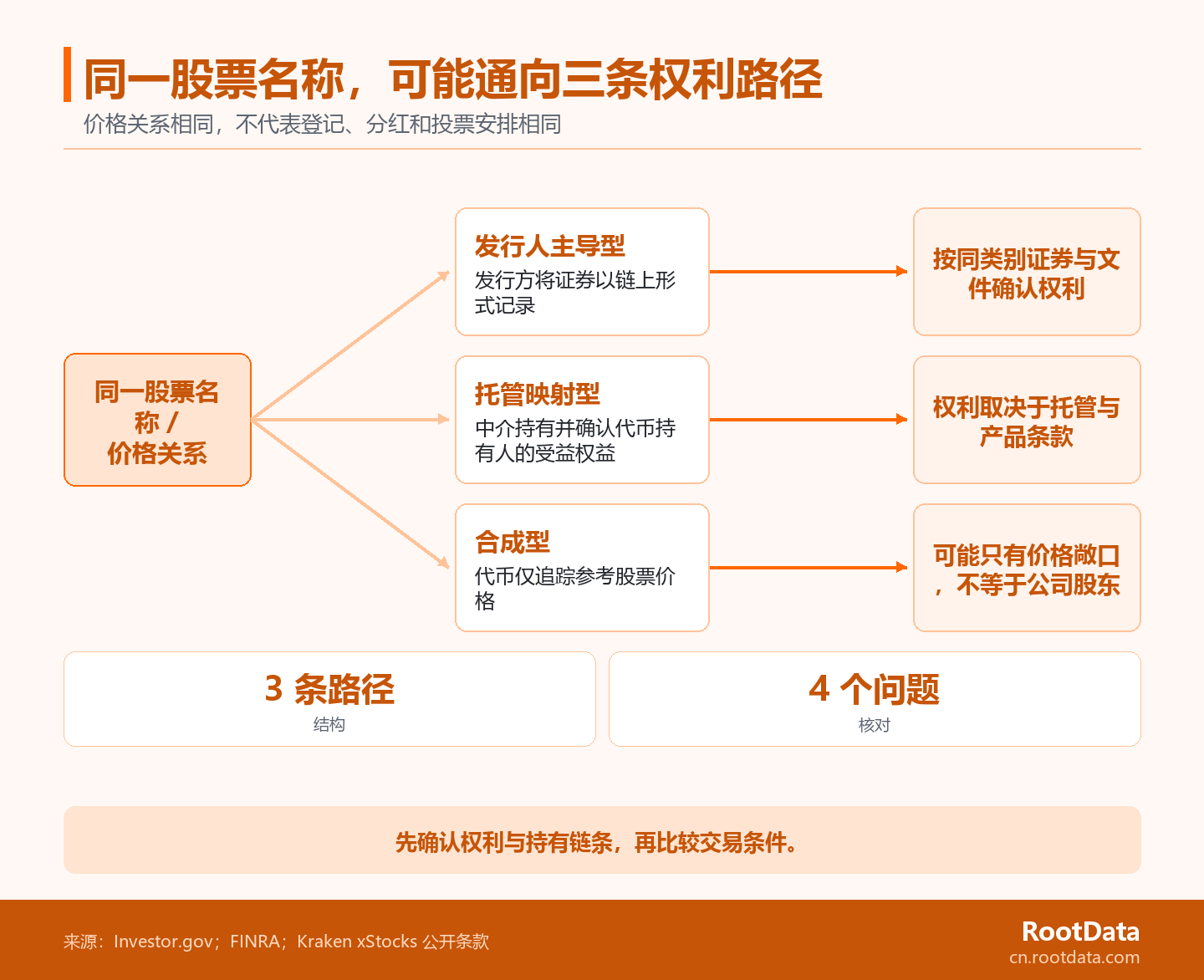 從同一股票名稱或價格關係分出發行人主導、託管映射和合成型三條路徑,並分別指向不同權利邊界的示意圖。