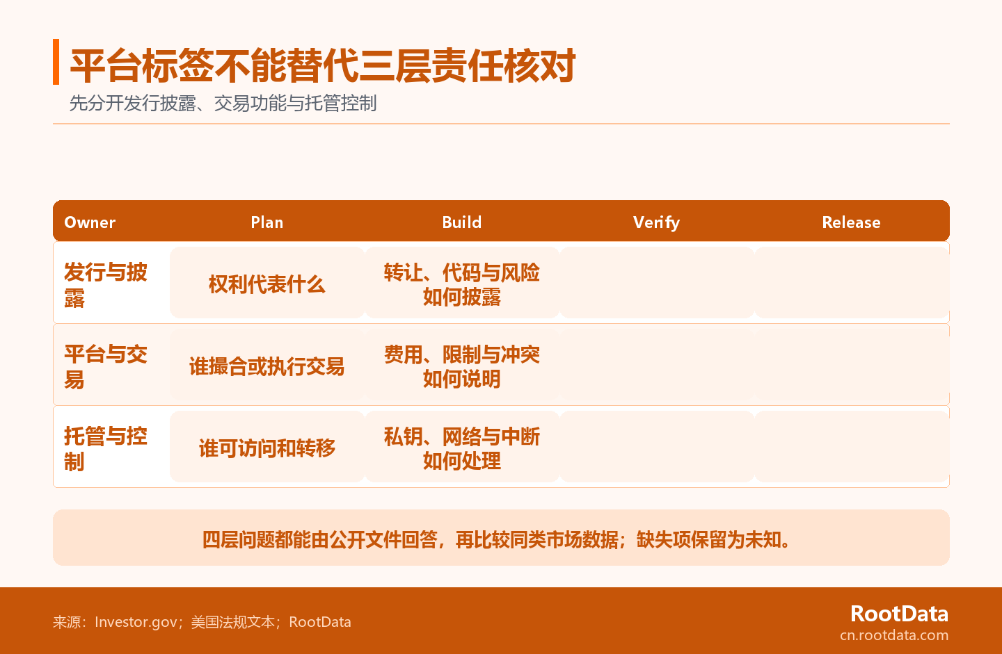 三條責任泳道分別列出美國代幣化股票的發行披露、平臺交易功能和託管控制問題,底部匯合為待核對文件。