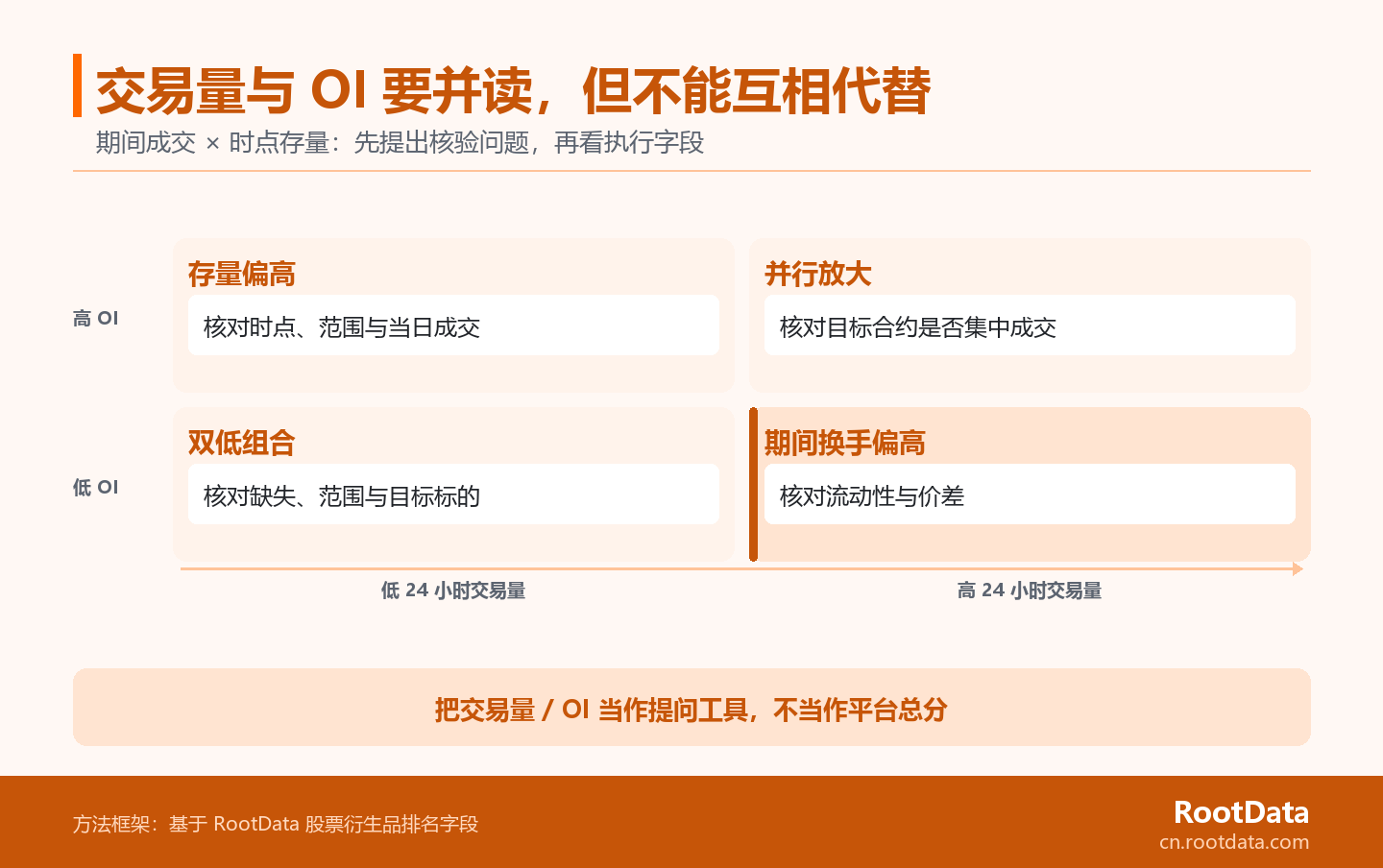 四象限框架以 24 小時交易量和 OI 為兩條軸線,分別提示四種組合需要複核的字段。