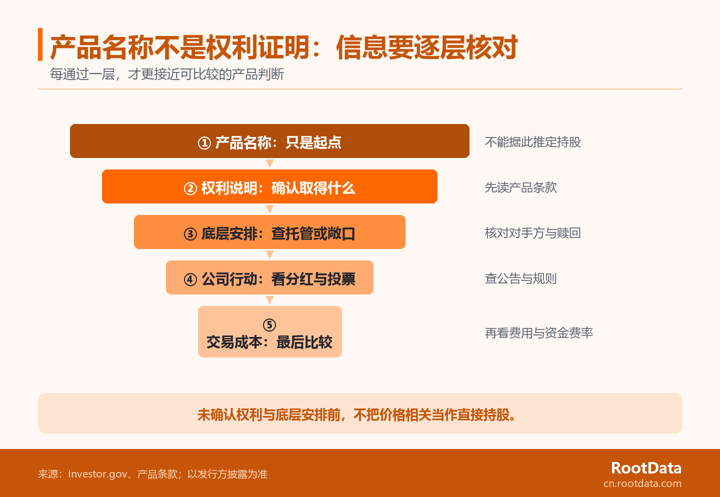 五層漏斗從產品名稱逐層收窄到權利、底層安排、公司行動和交易成本,說明名稱不足以證明持有人權利。