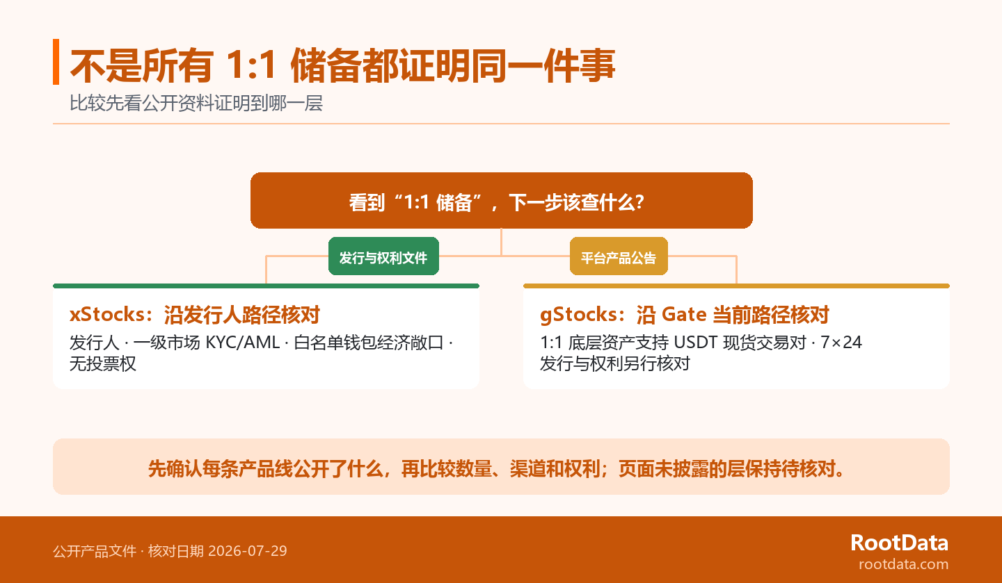 分支圖從一比一儲備聲明出發，左側展示 xStocks 的發行人、一級市場和權利文件核對項，右側展示 gStocks 的 Gate 平臺公告、現貨交易對和未披露字段核對項。